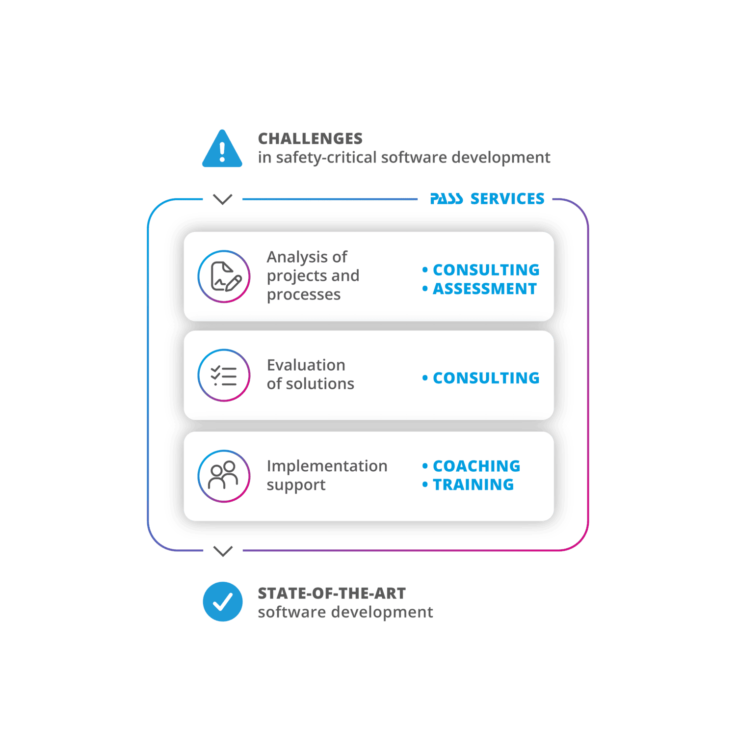 graphical illustration of the business approach of PASS PMT Consulting